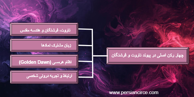چارت ارکان اصلی در پیوند تاروت و فرشتگان 