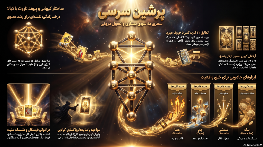 آکادمی **پرشین سِرسی** به عنوان یک مرجع آموزشی، به بررسی پیوند عمیق میان **دانش تاروت و عرفان کبالا** میپردازد تا مسیری برای **تحول درونی و خودشناسی** ارائه دهد. این محتوا مفاهیمی نظیر **نمادشناسی درخت زندگی**، ارتباط حروف عبری با کارتهای آرکانای کبیر و تاثیر فرشتگان بر انرژیهای کیهانی را تحلیل میکند. علاوه بر آموزشهای تئوریک، خدماتی همچون **فالهای آنلاین**، روشهای پاکسازی کارتها و تکنیکهای **تقویت قدرتهای ماورایی** برای بهبود جنبههای مختلف زندگی در این وبسایت گنجانده شده است. هدف نهایی این آموزهها، کمک به جویندگان معنویت برای مواجهه با **سایههای درونی** و دستیابی به آگاهی برتر در قلمرو آفرینش فردی است. این منبع با تمرکز بر **رشد شخصی و کوچینگ**، ابزارهای لازم برای درک پیامهای پنهان کائنات در زندگی روزمره را فراهم میآورد.